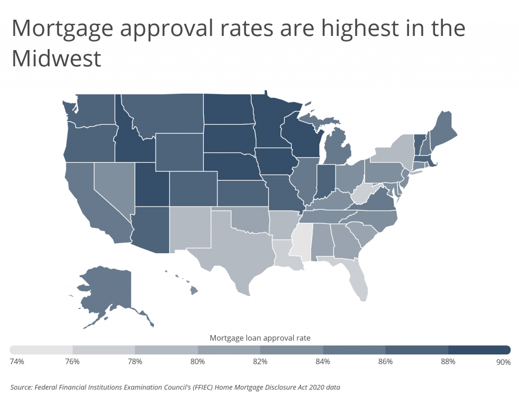 Mortgage approval rates are highest in the Midwest